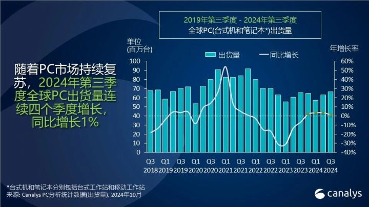 Canalys：24Q3全球PC出货量同比增长1% 渠道多数乐观