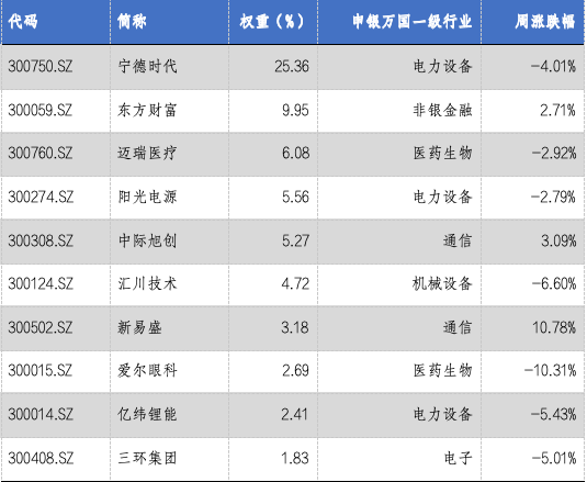 华安基金：市场阶段回调，创业板50指数上周跌2.52%