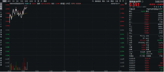 创业板+科创板携手反扑！海光信息涨超6%，双创龙头ETF（588330）盘中涨逾2%