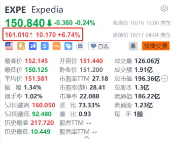 Expedia盘前涨超6.7% 消息称Uber正探索收购该公司的可能性