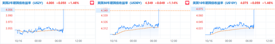 消费需求强劲，美国9月零售销售环比增0.4%超预期