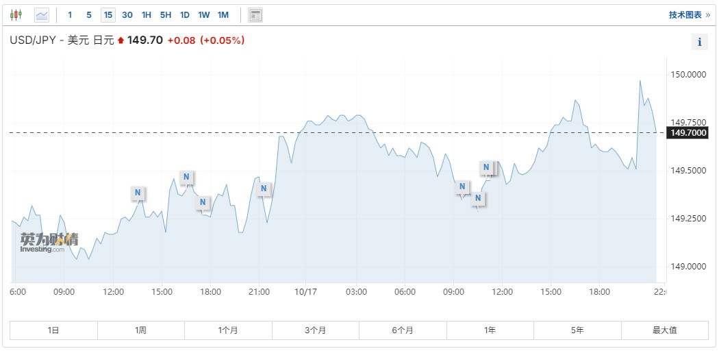 美元兑日元突破150大关，强劲零售数据与欧洲降息双重推动