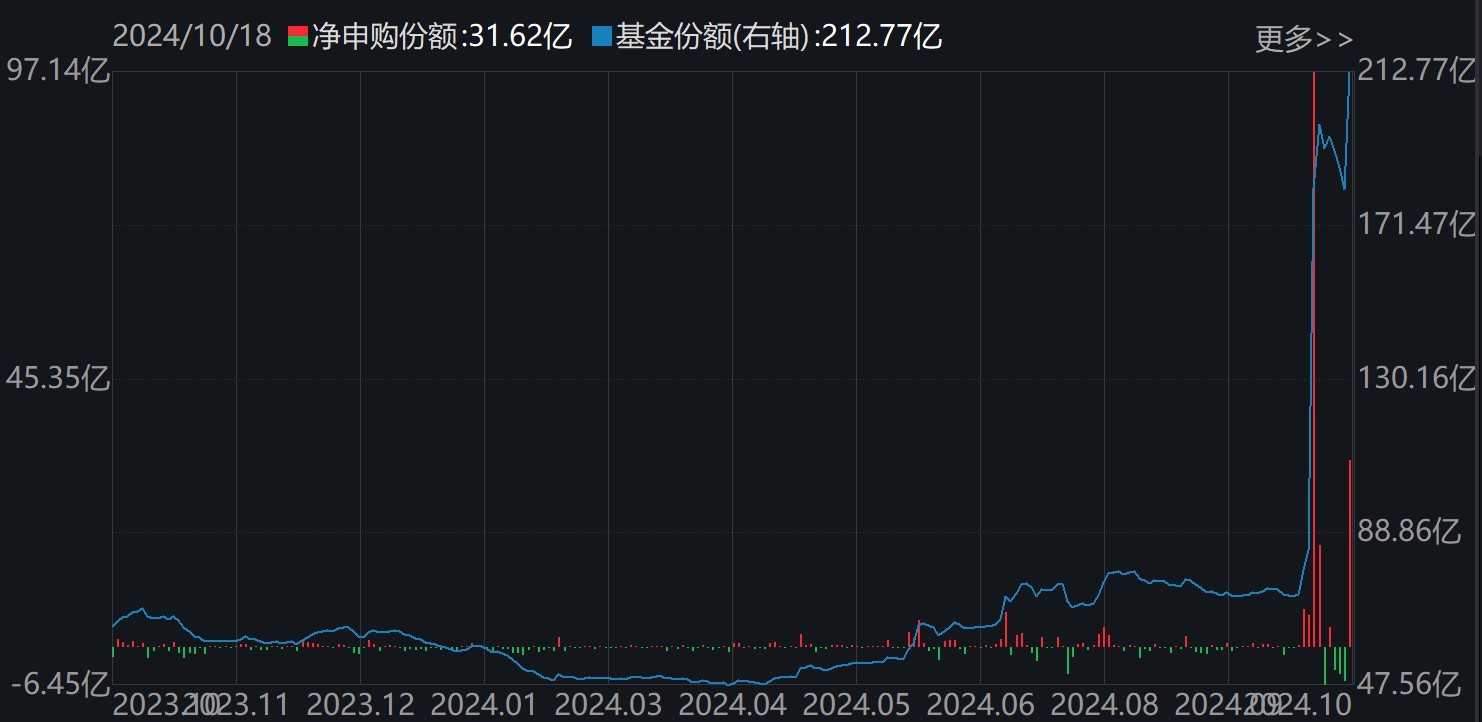 晕了晕了！行情才起步机构就玩高抛，约400亿资金借ETF离场，但这个核心板块仍被爆买