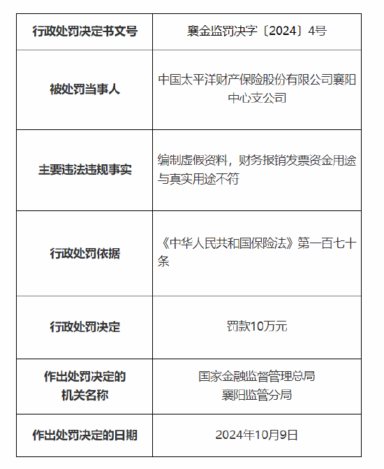 人保财险襄阳市分公司、襄阳中心支公司被罚：因编制虚假资料 财务报销发票资金用途与真实用途不符