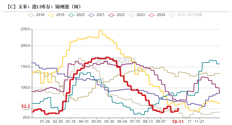 玉米：上行乏力