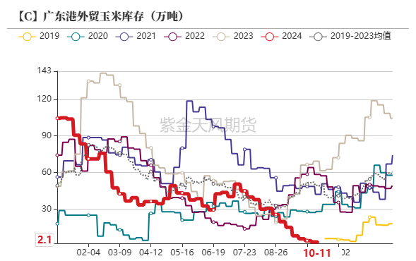 玉米：上行乏力