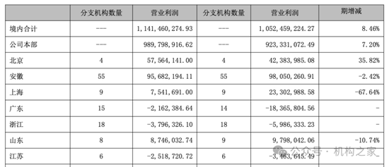 大本营利润下滑，多个重点地区陷入亏损！国元证券被迫调整分支机构