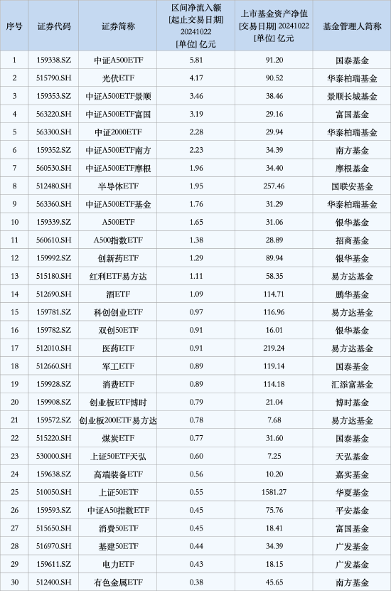 最受青睐ETF：10月22日国泰中证A500ETF获净申购5.81亿元，华泰柏瑞光伏ETF获净申购4.17亿元（名单）