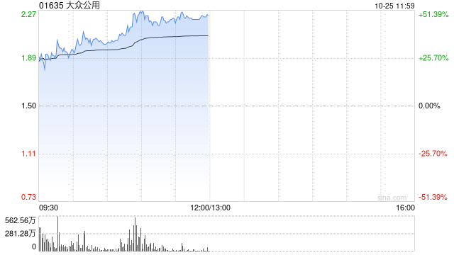 大众公用受资金追捧 早盘放量大涨超45%