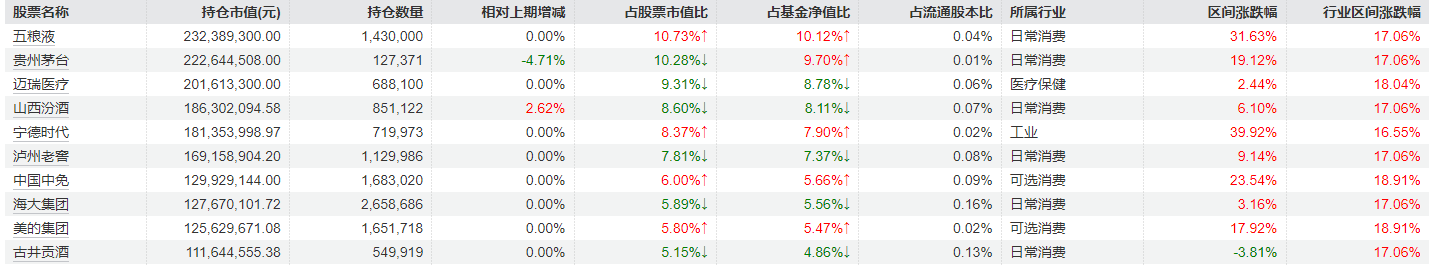 刘彦春三季度对消费行业持仓进行调整，部分白酒股加仓明显，美的集团、中国中免被减持