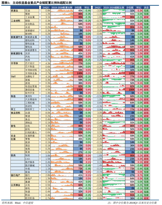 中信建投策略陈果团队：公募基金三季报有哪4大看点——2024Q3基金持仓全景扫描