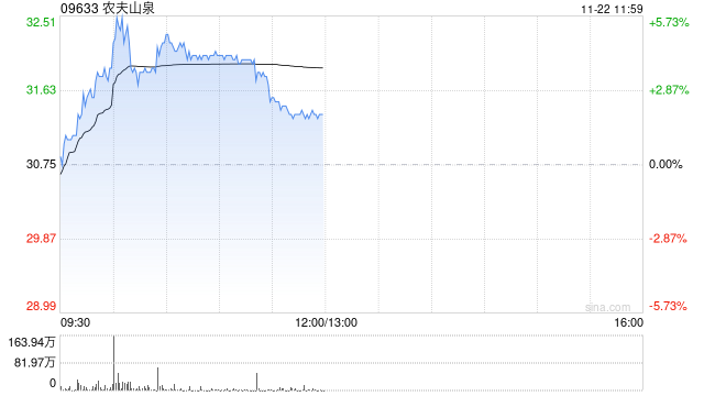 农夫山泉股价涨超4% 机构认为红水具备天然水占位优势