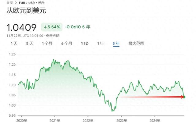 欧元跌至2022年以来最低水平 已成小摩“首选做空货币”