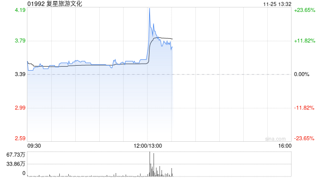 复星旅游文化早盘涨超5% 机构指公司旅游运营业务稳健增长