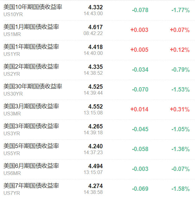 美债抛售退潮！交易员入场“抄底”，锁定4.5%高收益