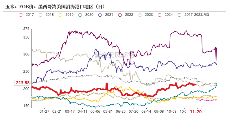 玉米：反复探底