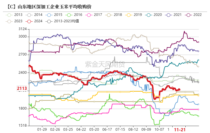 玉米：反复探底