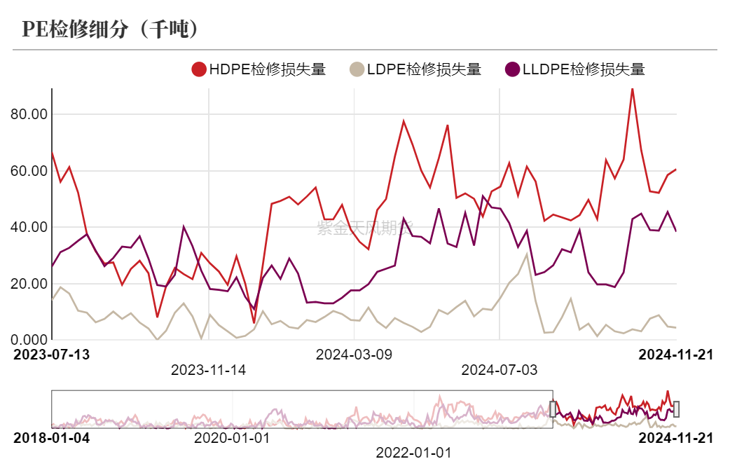 聚烯烃：检修逐渐重启