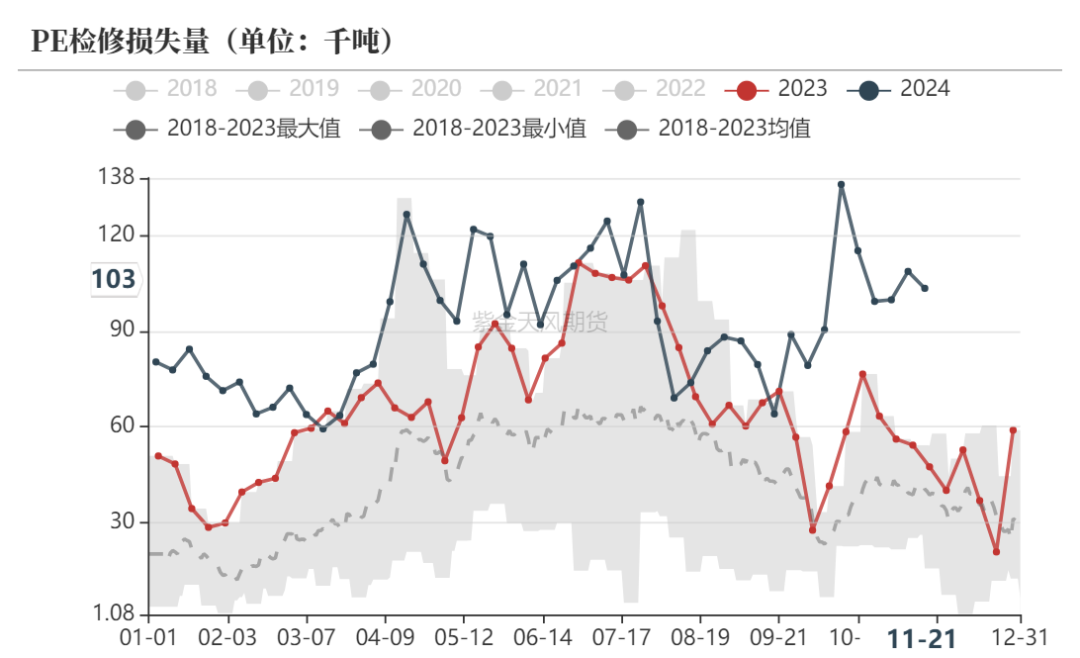 聚烯烃：检修逐渐重启