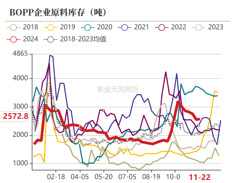 聚烯烃：检修逐渐重启