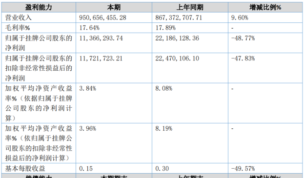 酒便利上半年增收不增利 实控人或因涉集资诈骗被立案