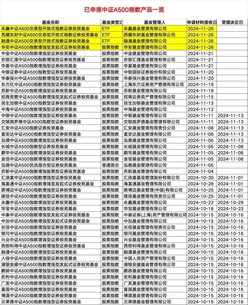 火爆！基金公司密集出手