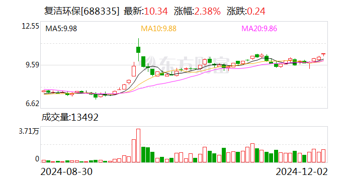 复洁环保：股东涉嫌短线交易被立案