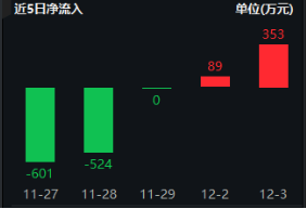 三大利好突袭，半导体大秀肌肉！电子ETF（515260）盘中逆市涨逾1．3%，国产GPU龙头景嘉微涨超15%