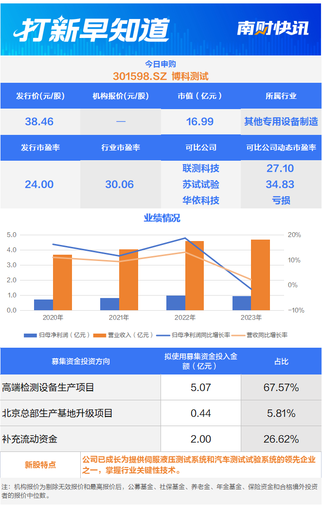 宝克独家代理商 测试领域“小巨人”今日申购 | 打新早知道