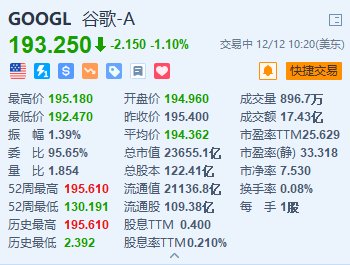 谷歌跌1.1% 昨日盘中创历史新高 推出下一代AI模型Gemini 2.0