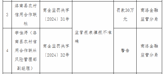 洛南县农村信用合作联社被罚30万元：因监管报表填报不准确