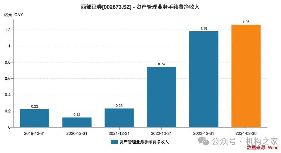 资管子公司设立在即！西部证券前三季度营收净利遭遇双杀